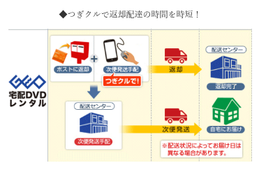 ゲオ宅配レンタル 月額 つぎクル設定