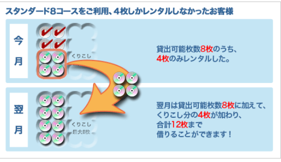 ゲオ宅配レンタル 月額 繰り越しできる